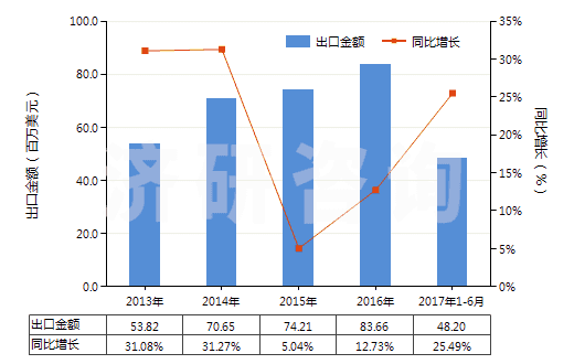 2013-2017年6月中國(guó)制印刷電路板光致抗蝕干膜（寬＞610mm，長(zhǎng)＞200m）(HS37024221)出口總額及增速統(tǒng)計(jì)
